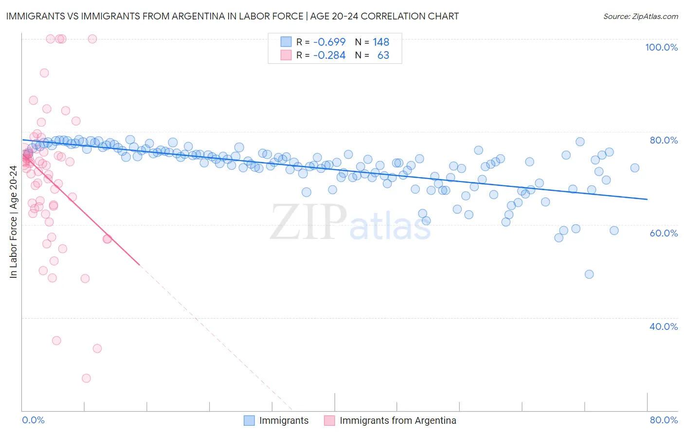 Immigrants vs Immigrants from Argentina In Labor Force | Age 20-24