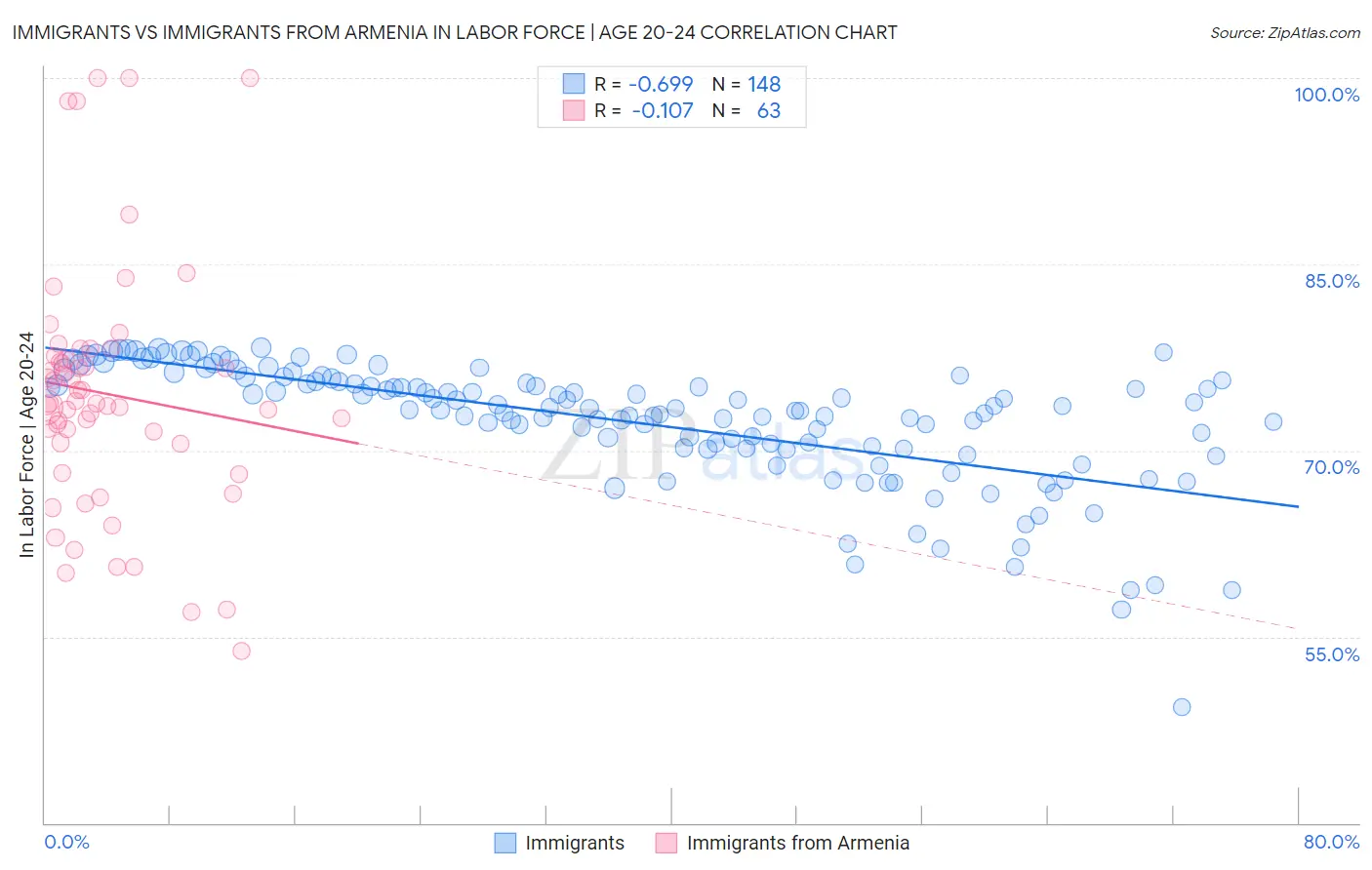 Immigrants vs Immigrants from Armenia In Labor Force | Age 20-24