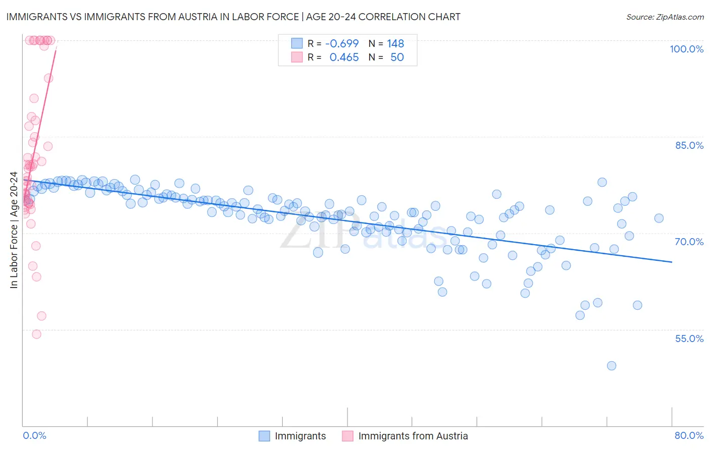 Immigrants vs Immigrants from Austria In Labor Force | Age 20-24