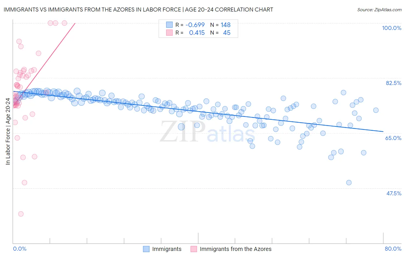 Immigrants vs Immigrants from the Azores In Labor Force | Age 20-24