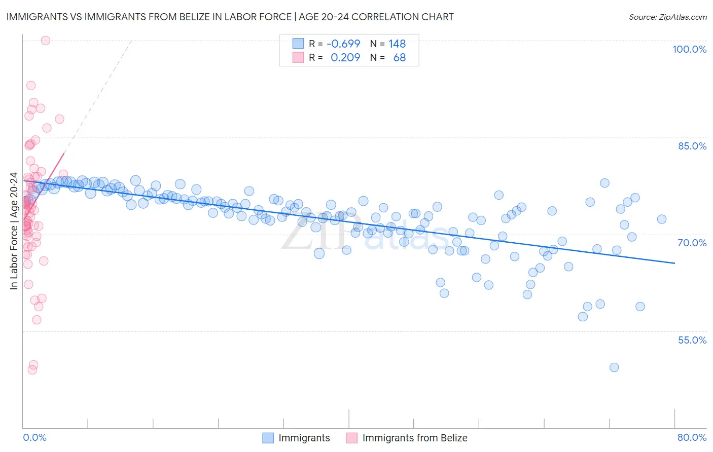 Immigrants vs Immigrants from Belize In Labor Force | Age 20-24