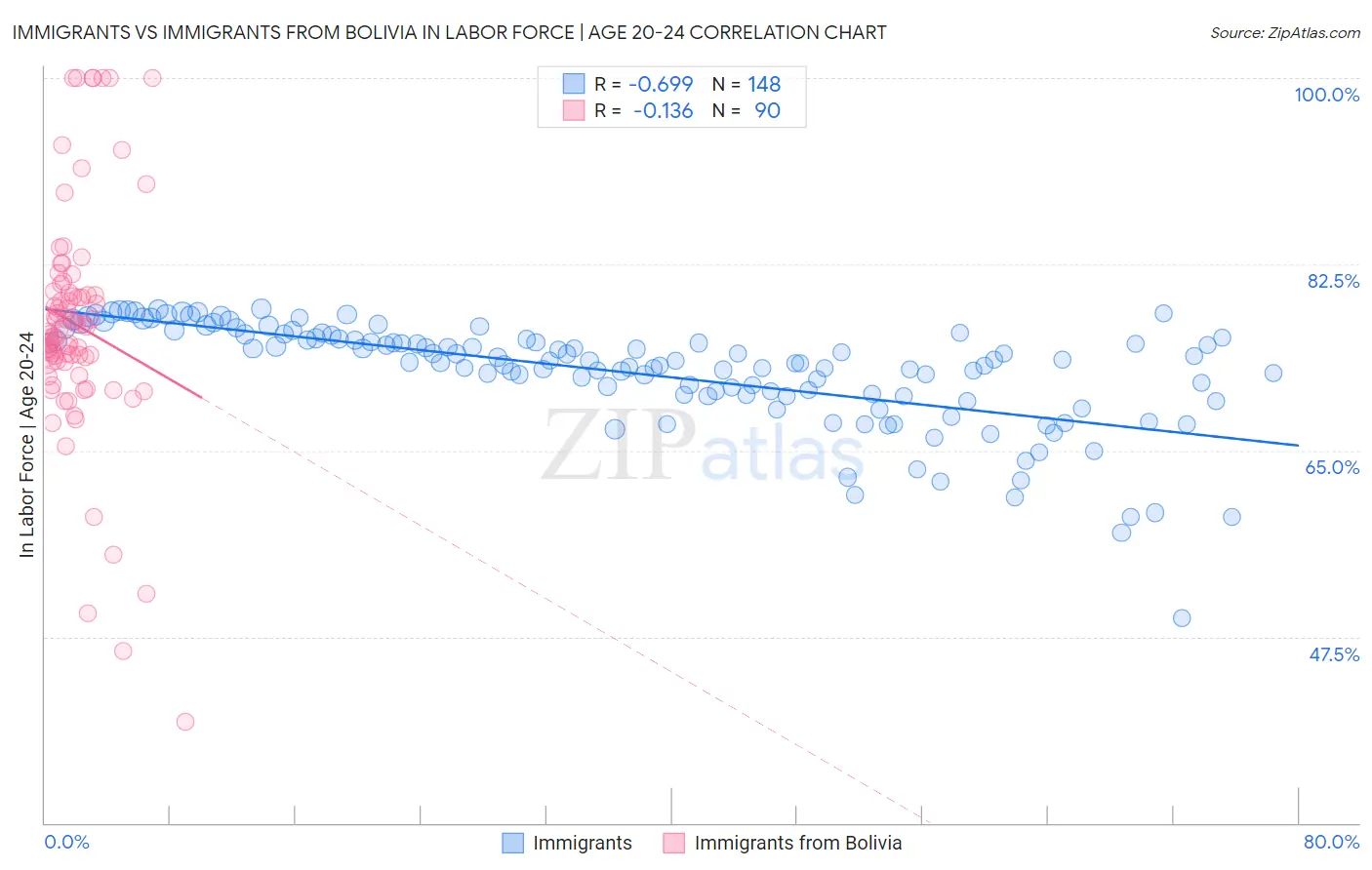 Immigrants vs Immigrants from Bolivia In Labor Force | Age 20-24