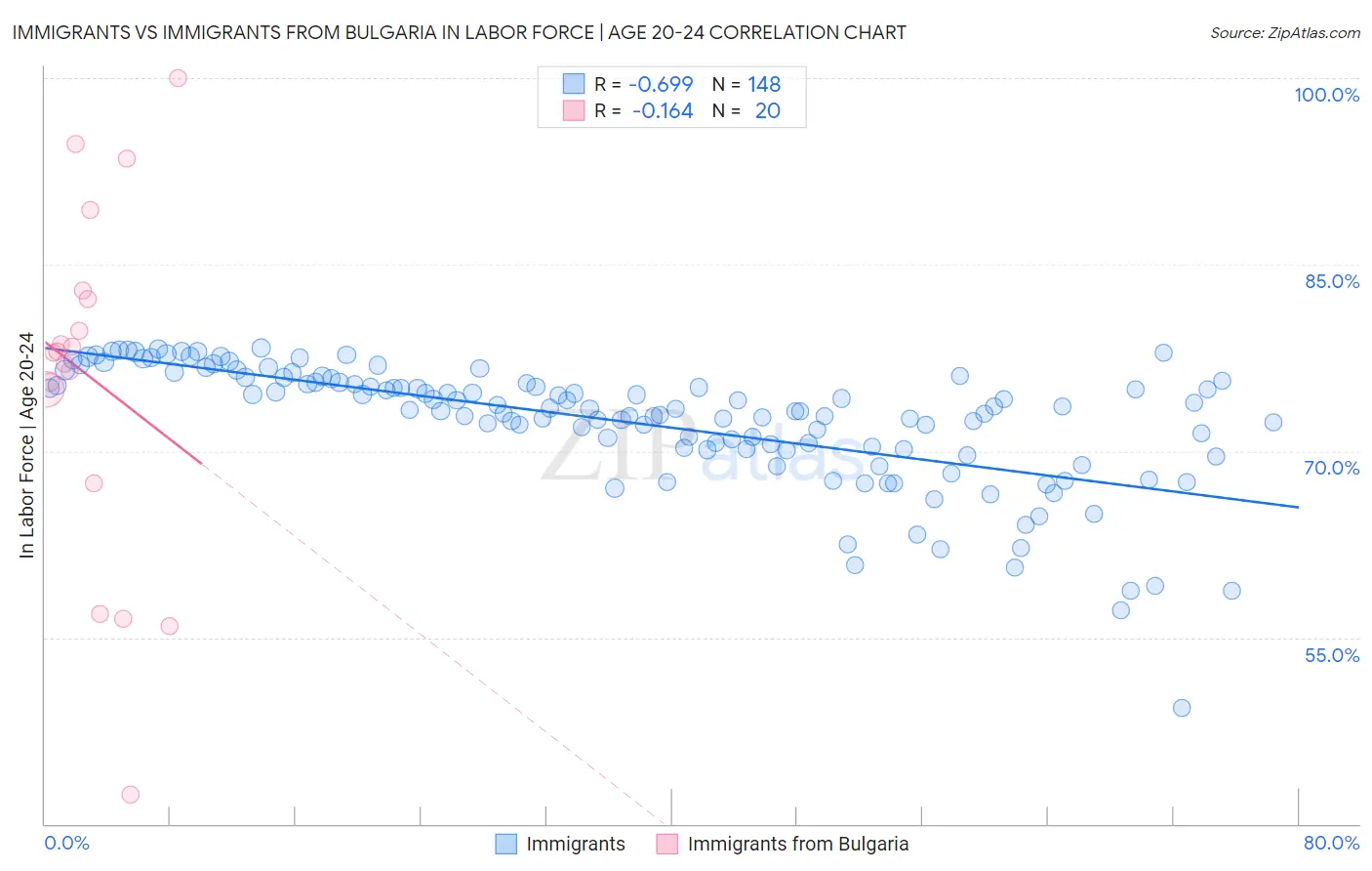 Immigrants vs Immigrants from Bulgaria In Labor Force | Age 20-24
