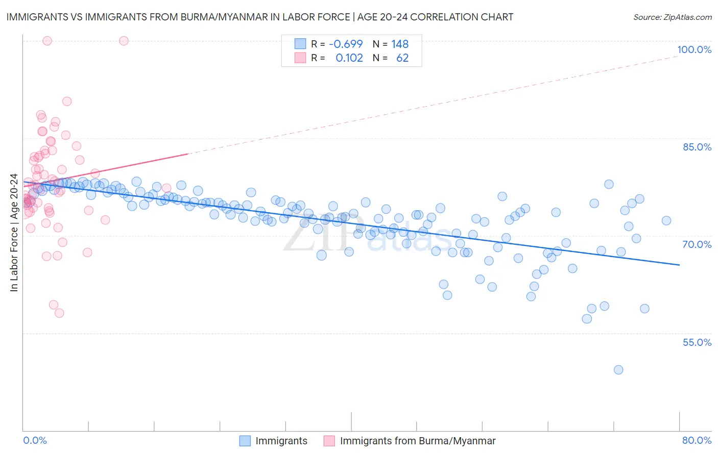 Immigrants vs Immigrants from Burma/Myanmar In Labor Force | Age 20-24