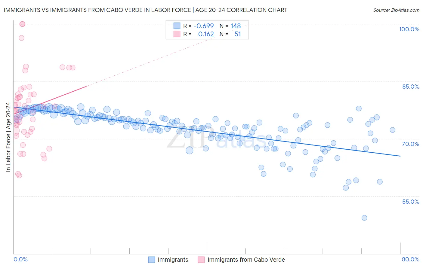 Immigrants vs Immigrants from Cabo Verde In Labor Force | Age 20-24