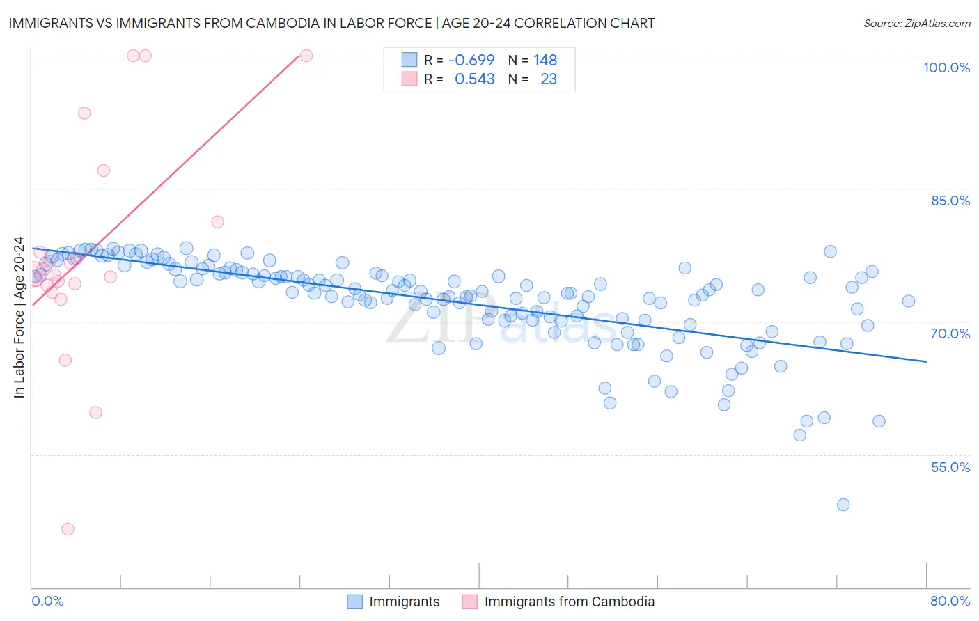 Immigrants vs Immigrants from Cambodia In Labor Force | Age 20-24