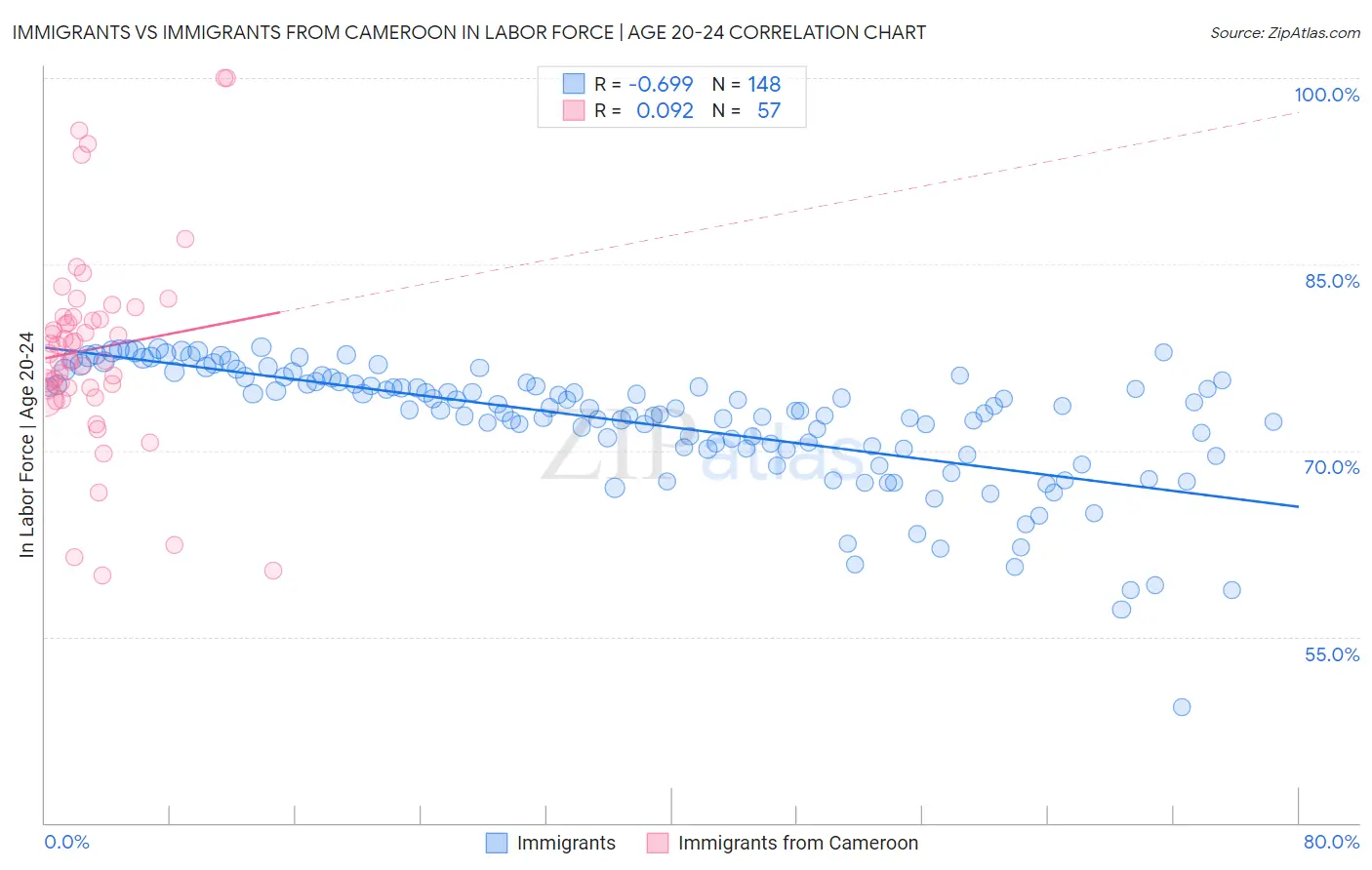Immigrants vs Immigrants from Cameroon In Labor Force | Age 20-24