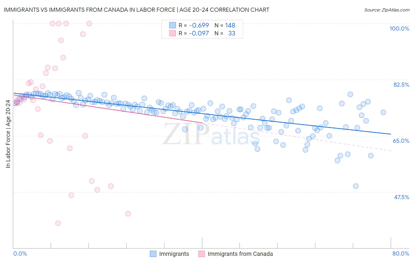 Immigrants vs Immigrants from Canada In Labor Force | Age 20-24