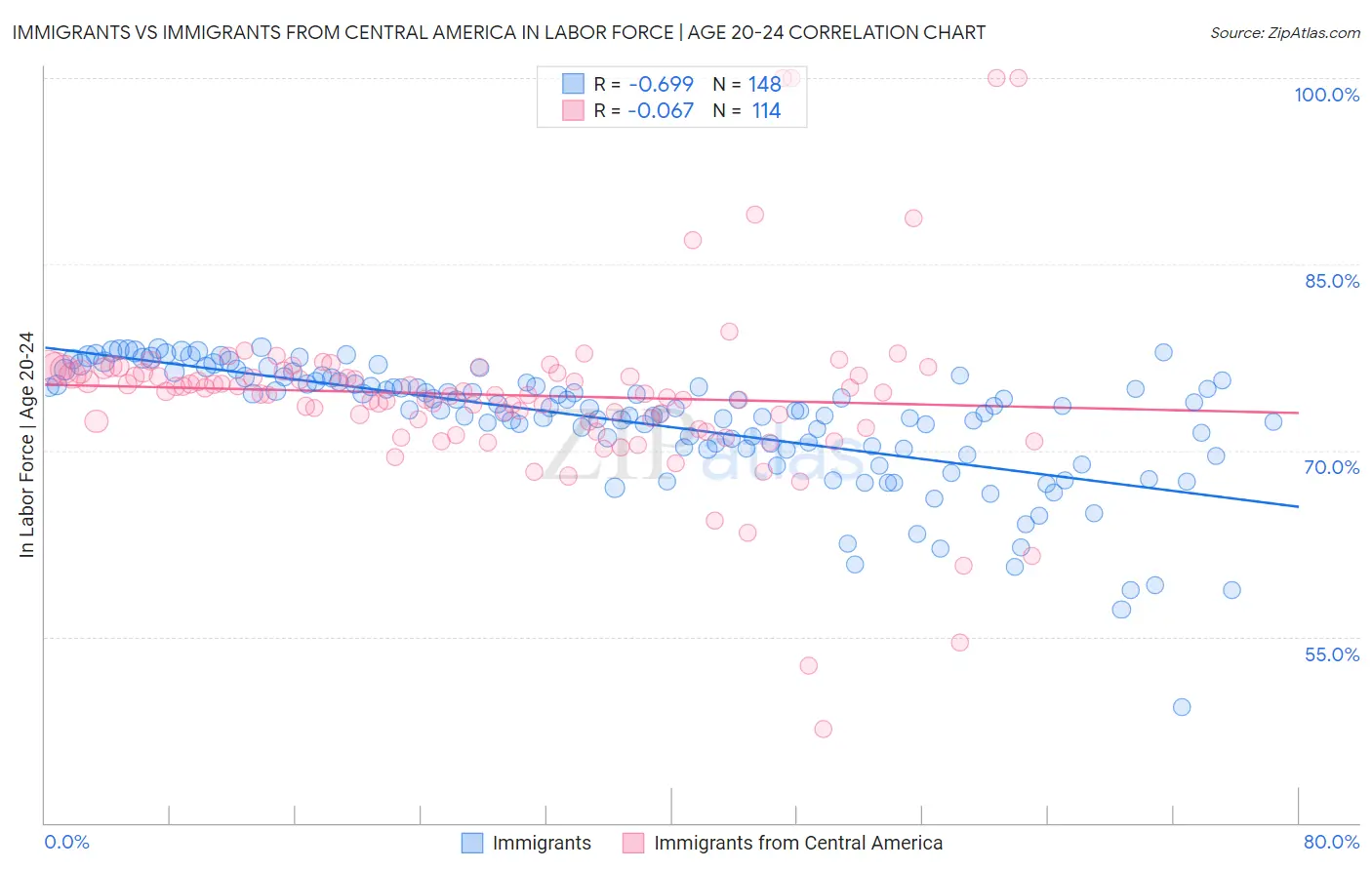 Immigrants vs Immigrants from Central America In Labor Force | Age 20-24