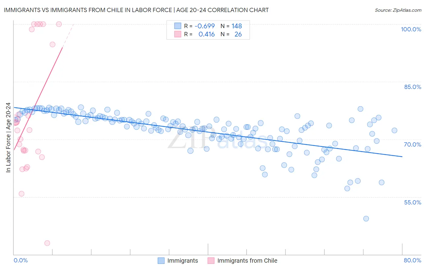 Immigrants vs Immigrants from Chile In Labor Force | Age 20-24