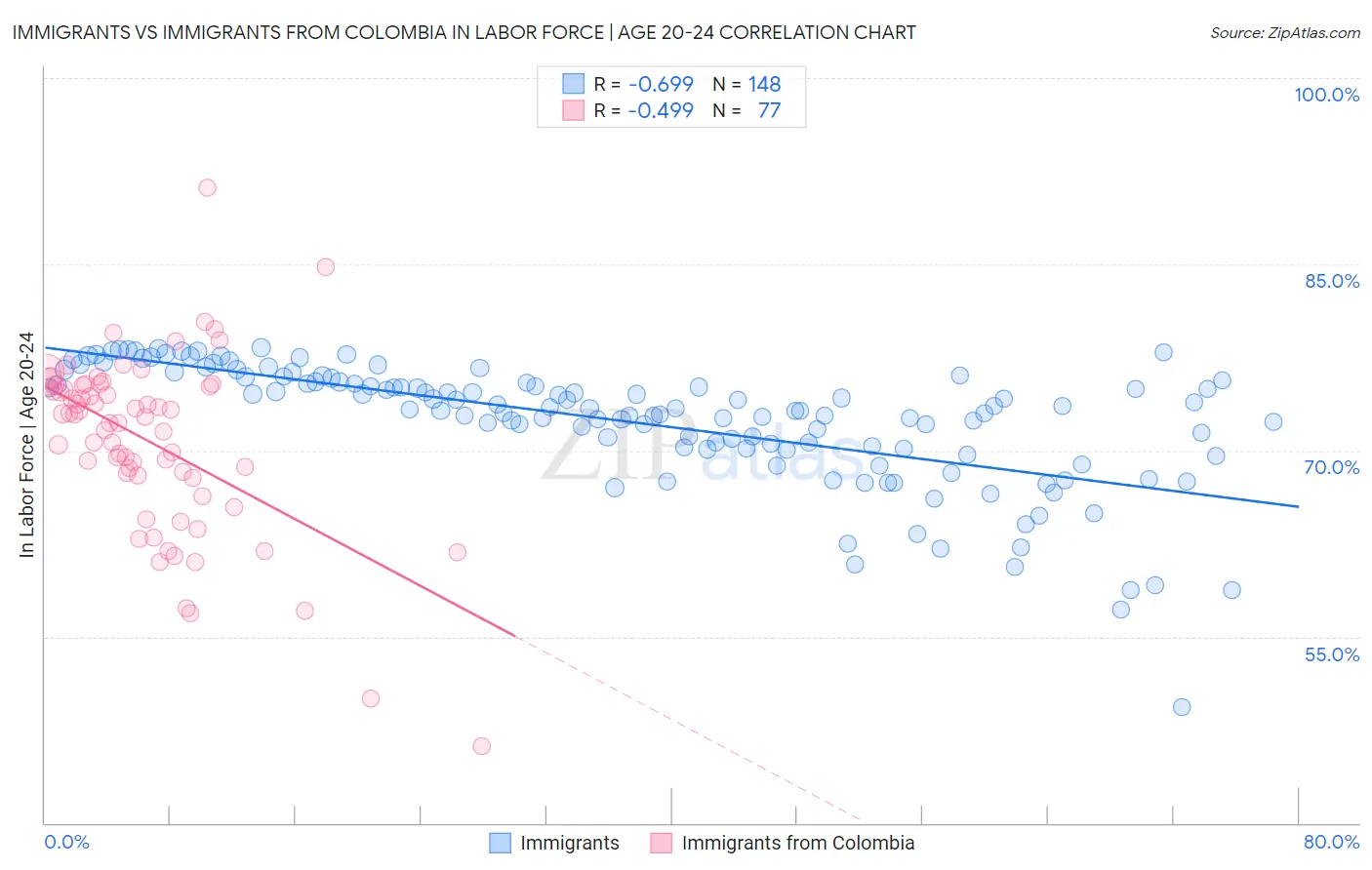 Immigrants vs Immigrants from Colombia In Labor Force | Age 20-24
