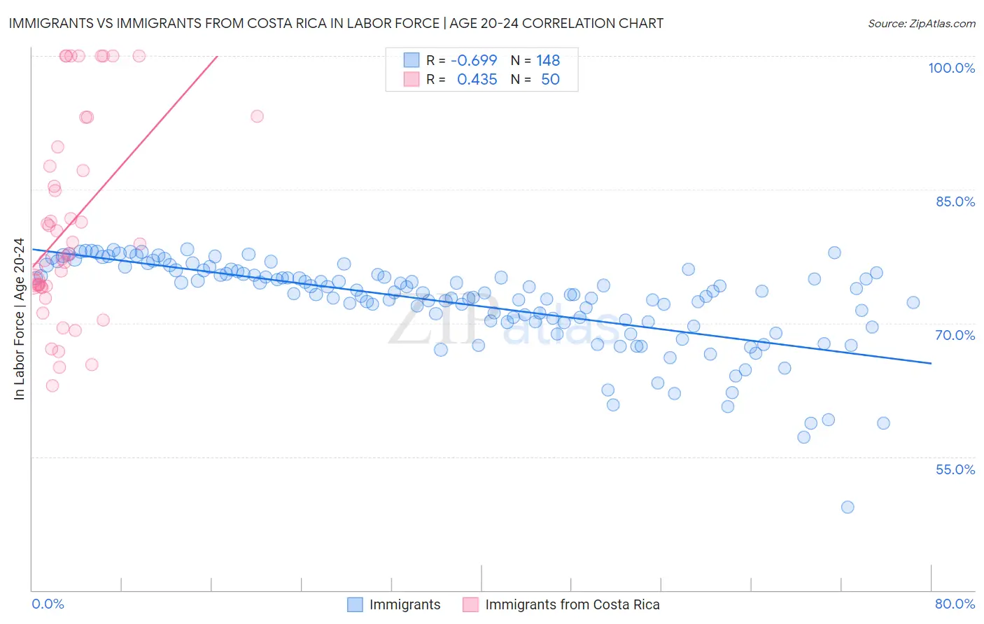 Immigrants vs Immigrants from Costa Rica In Labor Force | Age 20-24