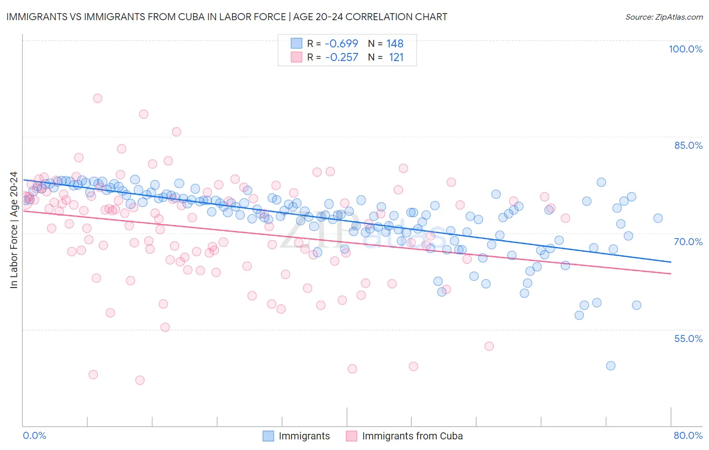Immigrants vs Immigrants from Cuba In Labor Force | Age 20-24