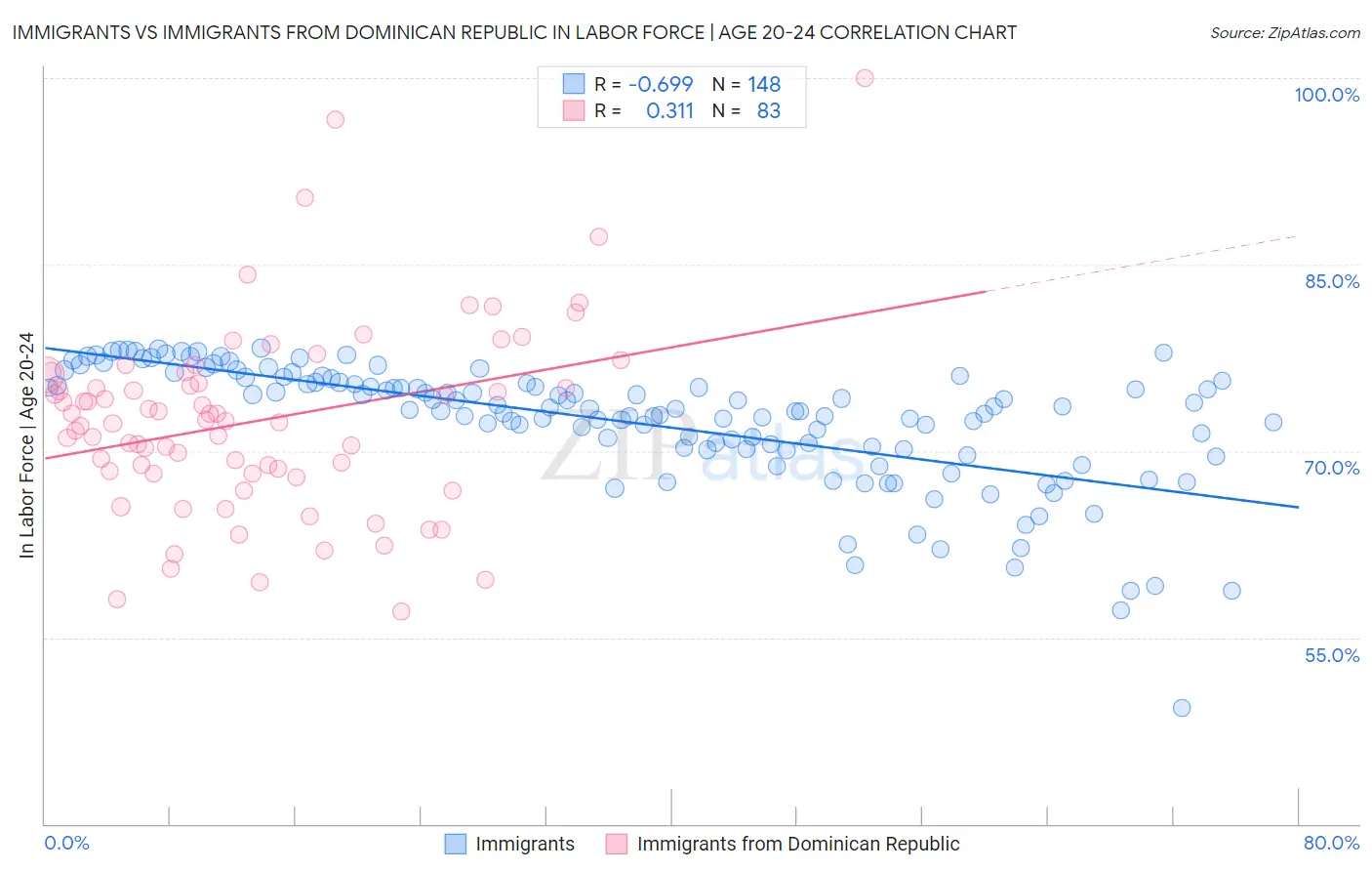 Immigrants vs Immigrants from Dominican Republic In Labor Force | Age 20-24