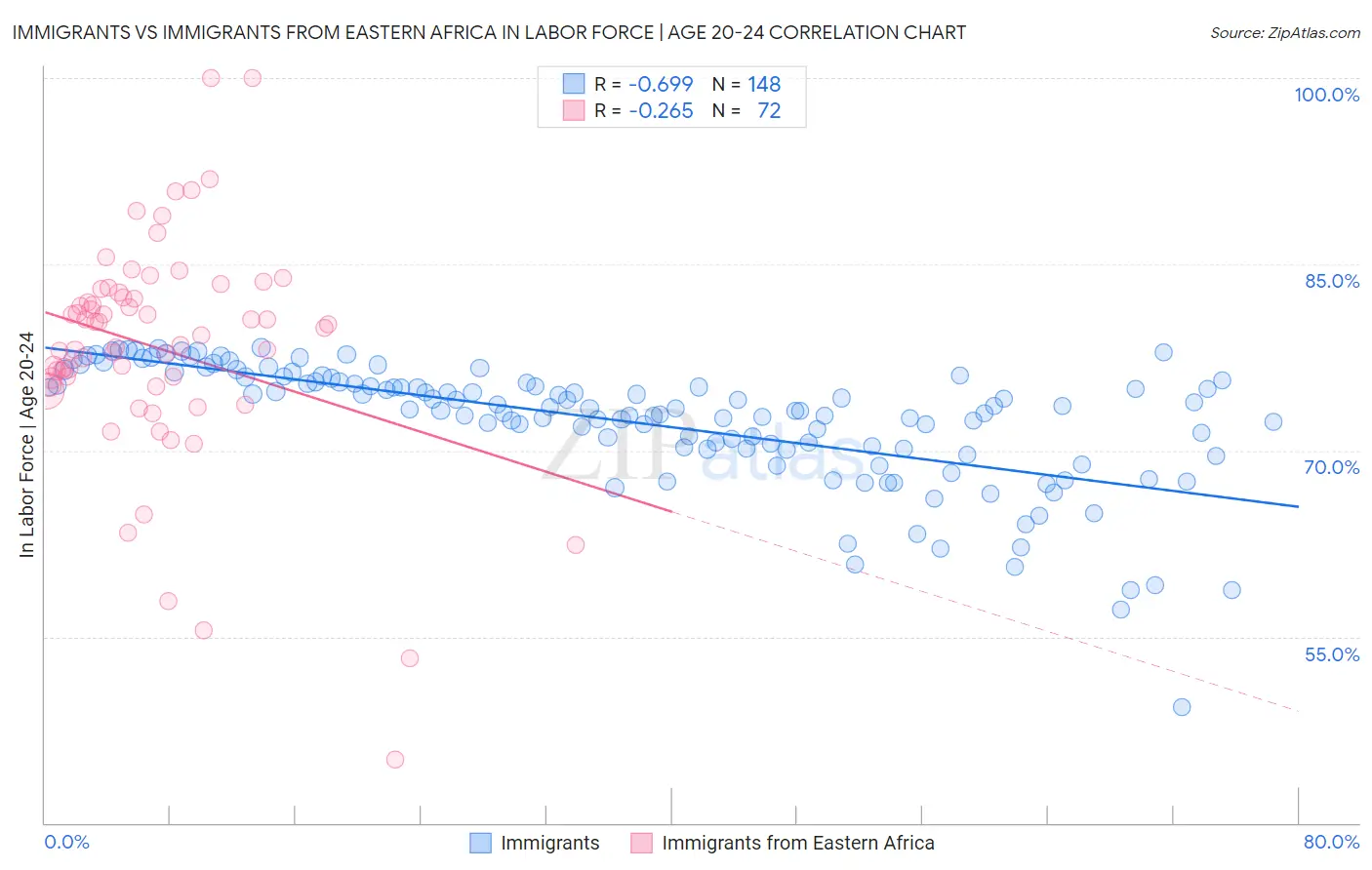 Immigrants vs Immigrants from Eastern Africa In Labor Force | Age 20-24