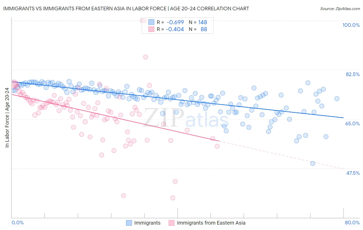 Immigrants vs Immigrants from Eastern Asia In Labor Force | Age 20-24