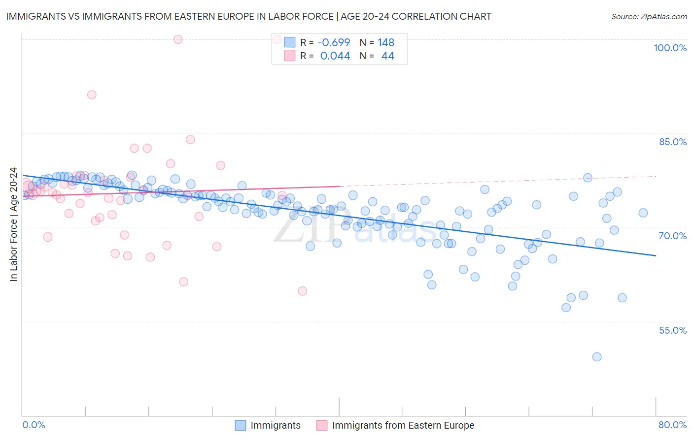 Immigrants vs Immigrants from Eastern Europe In Labor Force | Age 20-24