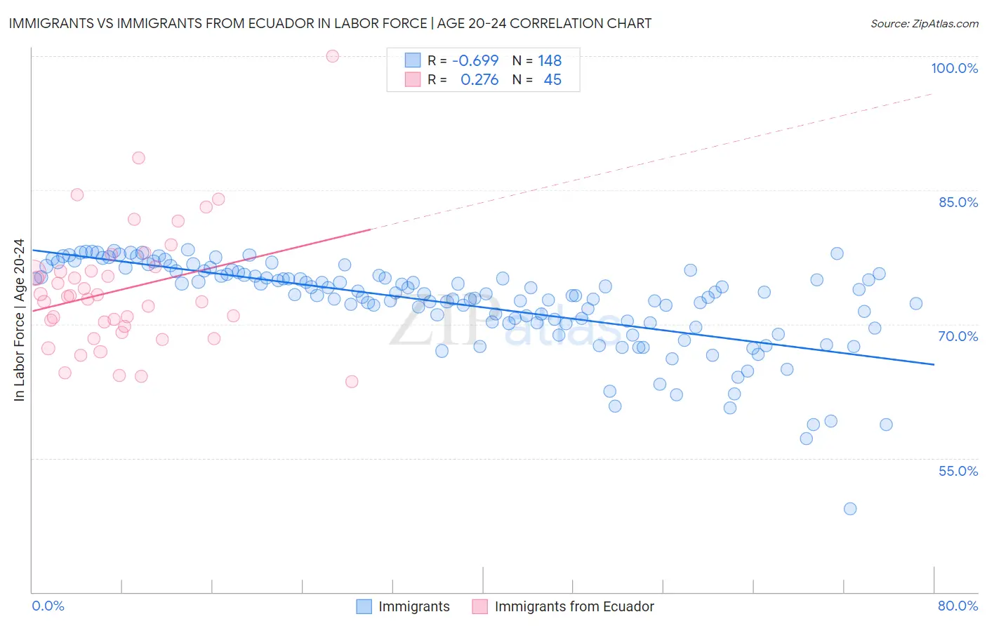Immigrants vs Immigrants from Ecuador In Labor Force | Age 20-24