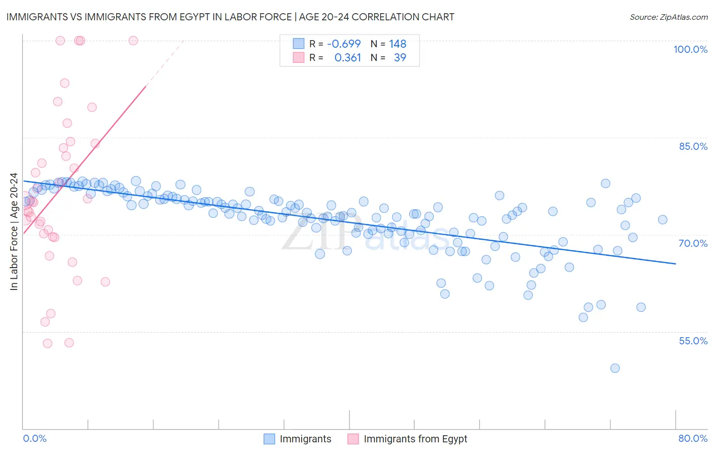 Immigrants vs Immigrants from Egypt In Labor Force | Age 20-24