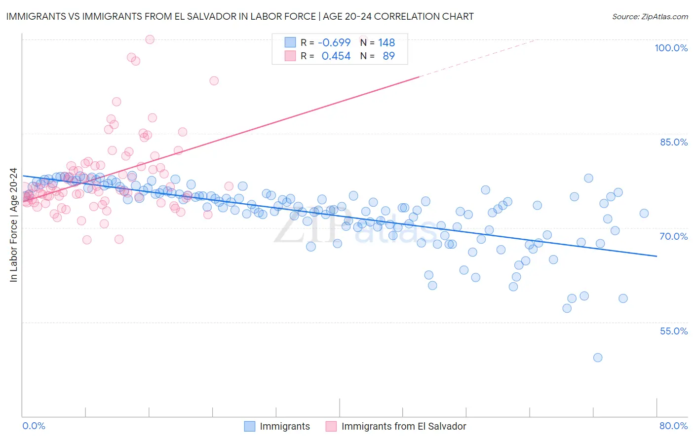 Immigrants vs Immigrants from El Salvador In Labor Force | Age 20-24