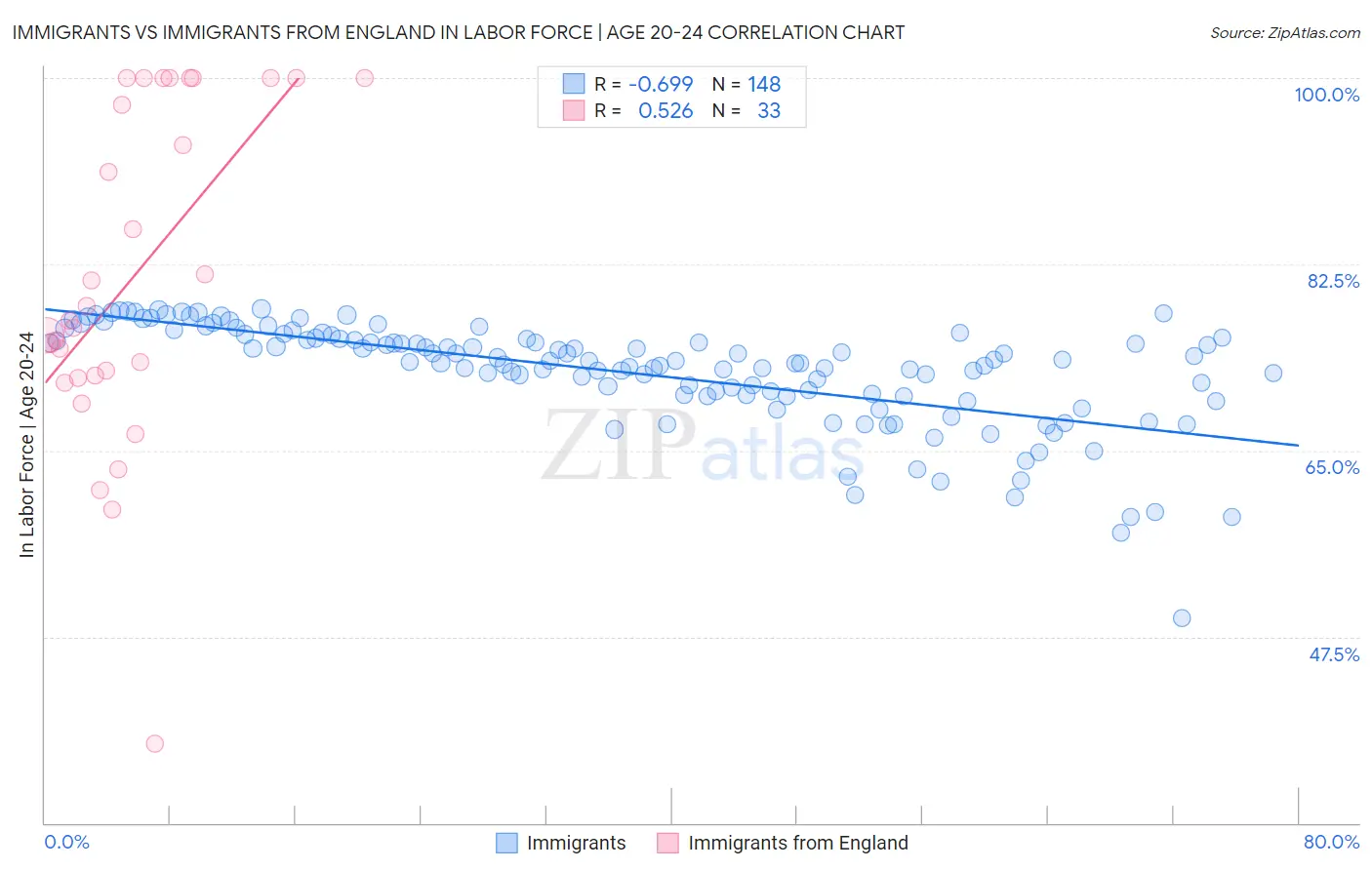 Immigrants vs Immigrants from England In Labor Force | Age 20-24
