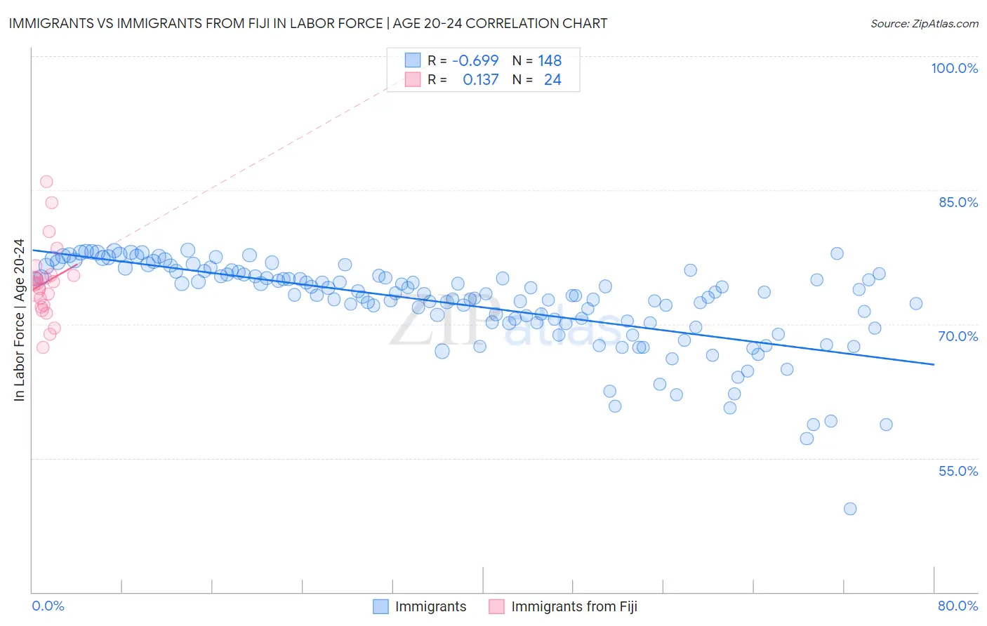 Immigrants vs Immigrants from Fiji In Labor Force | Age 20-24