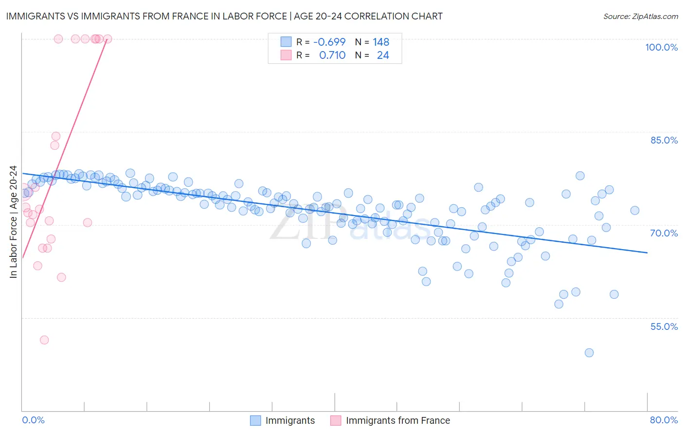 Immigrants vs Immigrants from France In Labor Force | Age 20-24