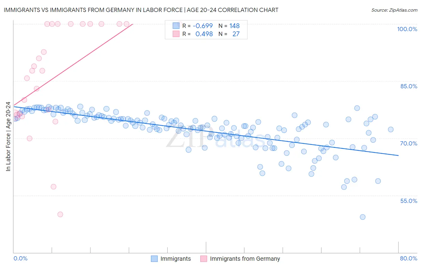 Immigrants vs Immigrants from Germany In Labor Force | Age 20-24