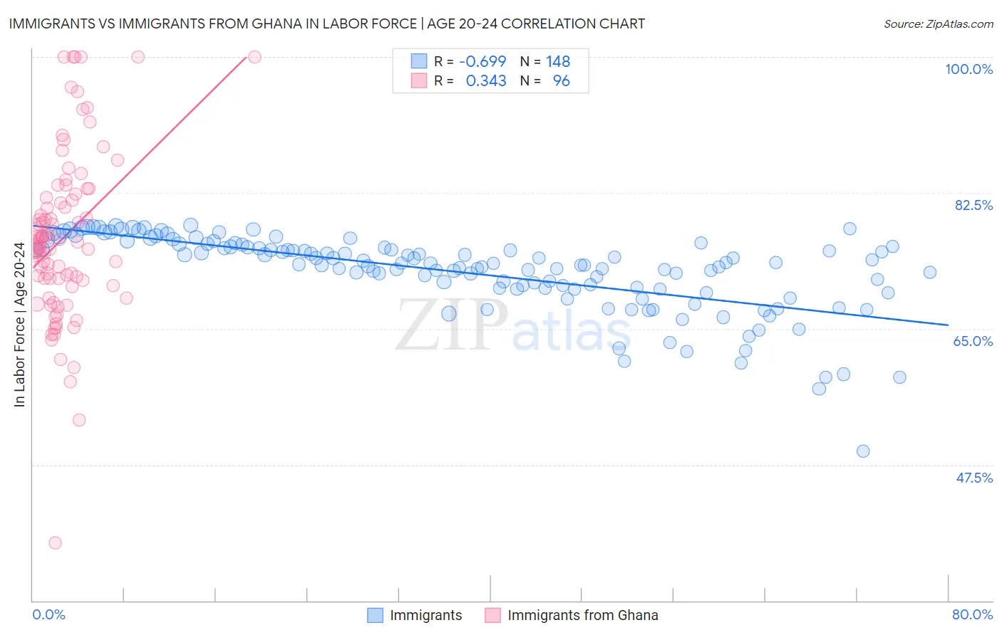 Immigrants vs Immigrants from Ghana In Labor Force | Age 20-24