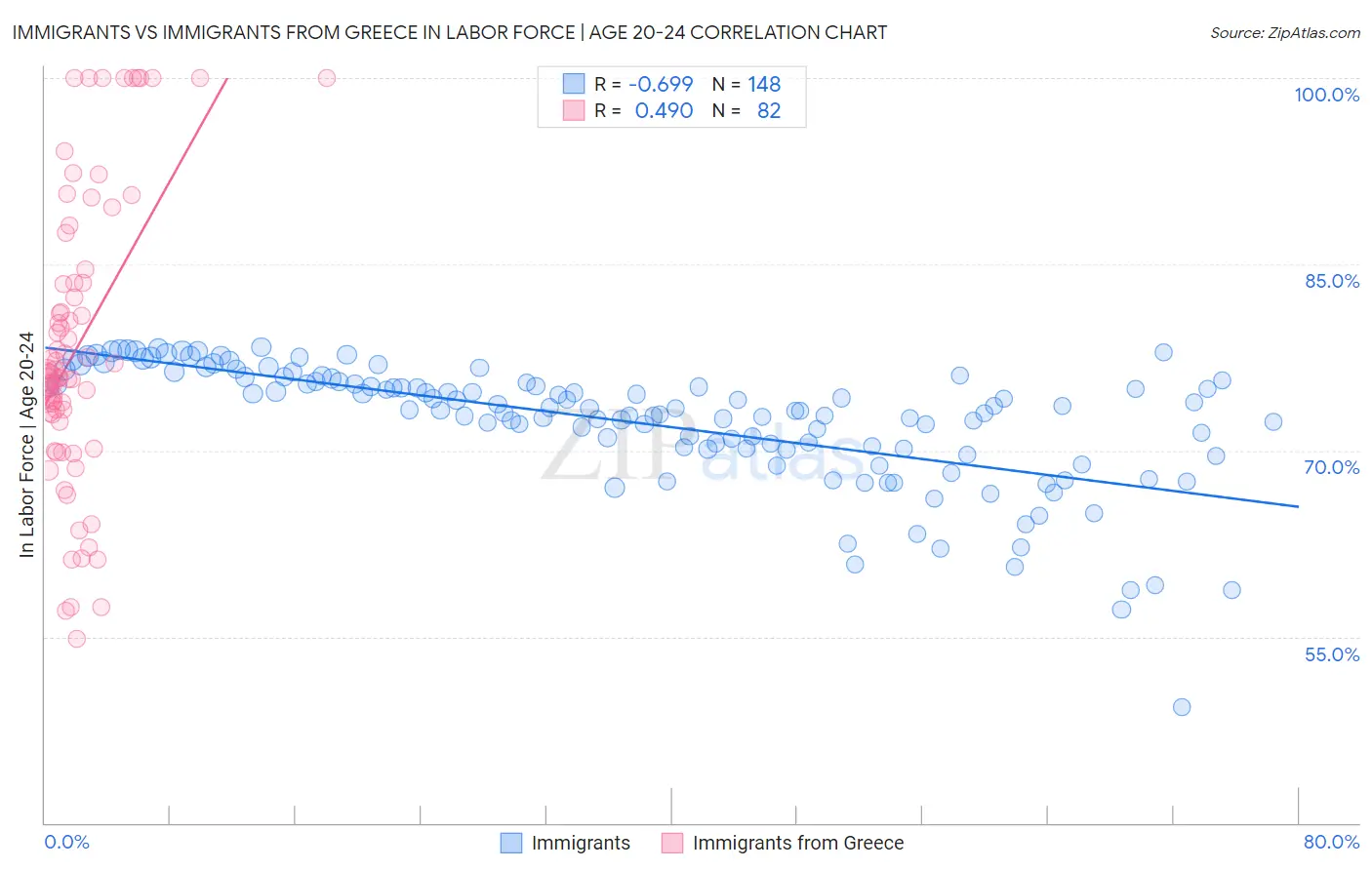 Immigrants vs Immigrants from Greece In Labor Force | Age 20-24