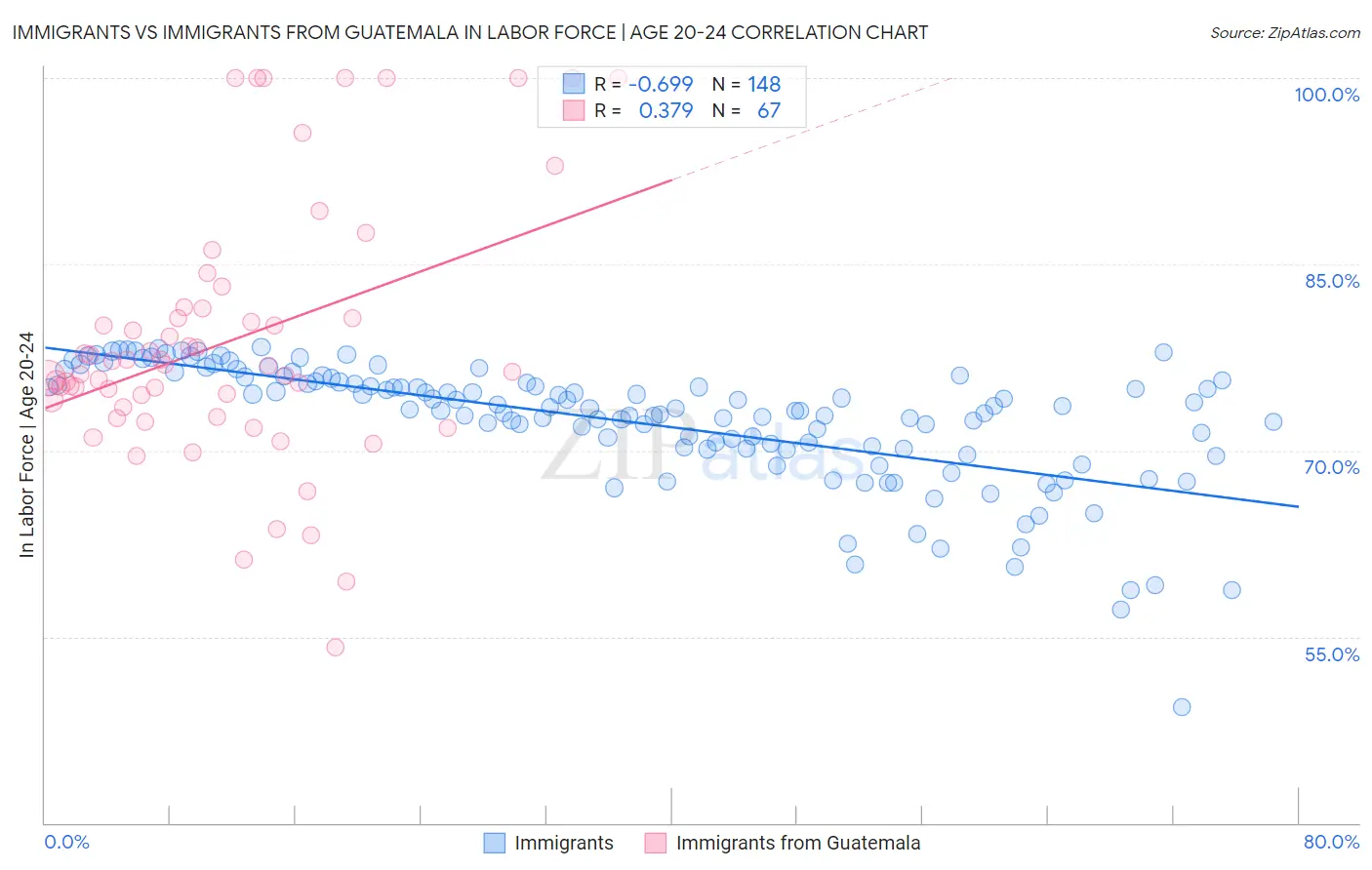 Immigrants vs Immigrants from Guatemala In Labor Force | Age 20-24