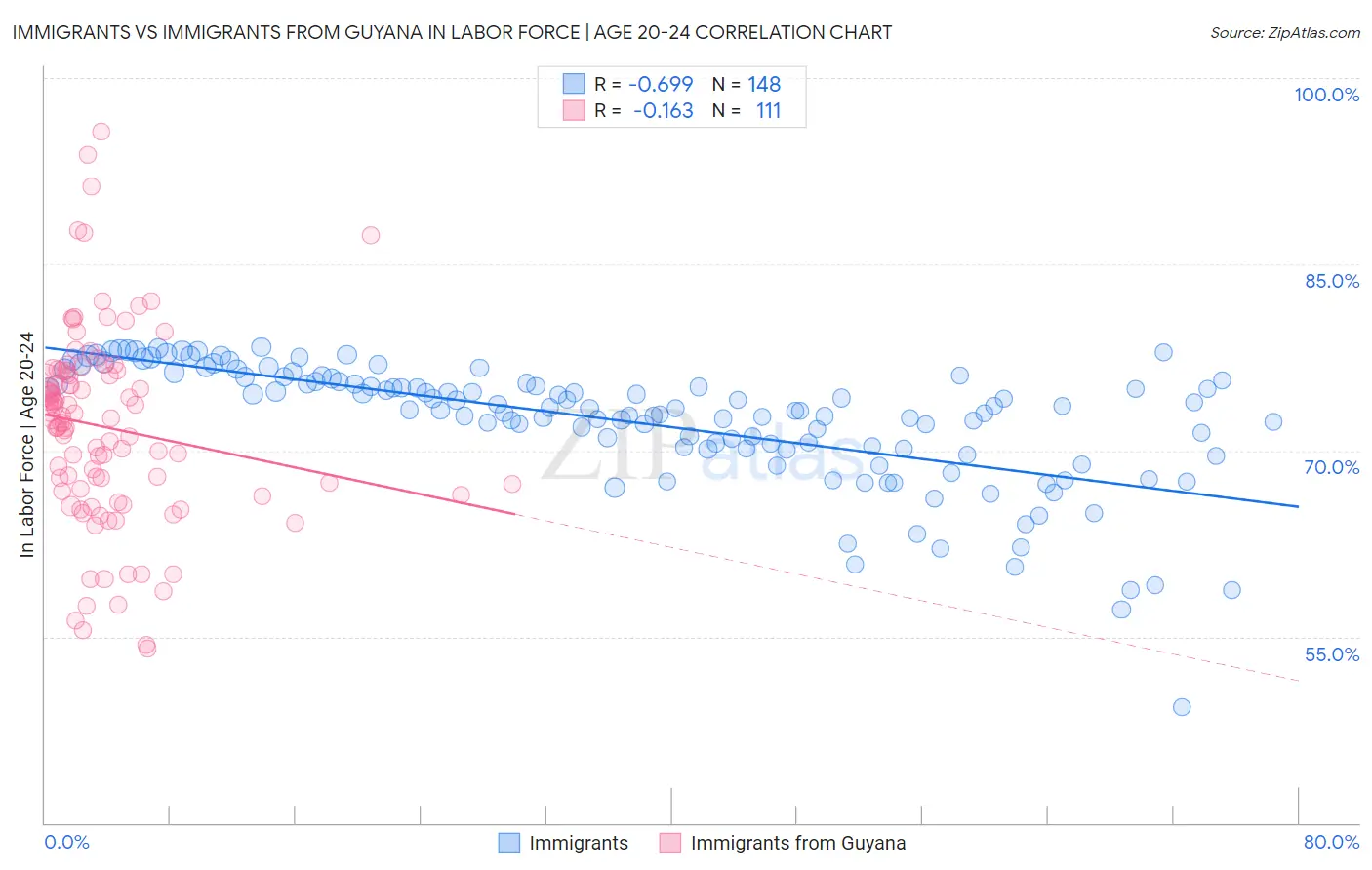 Immigrants vs Immigrants from Guyana In Labor Force | Age 20-24