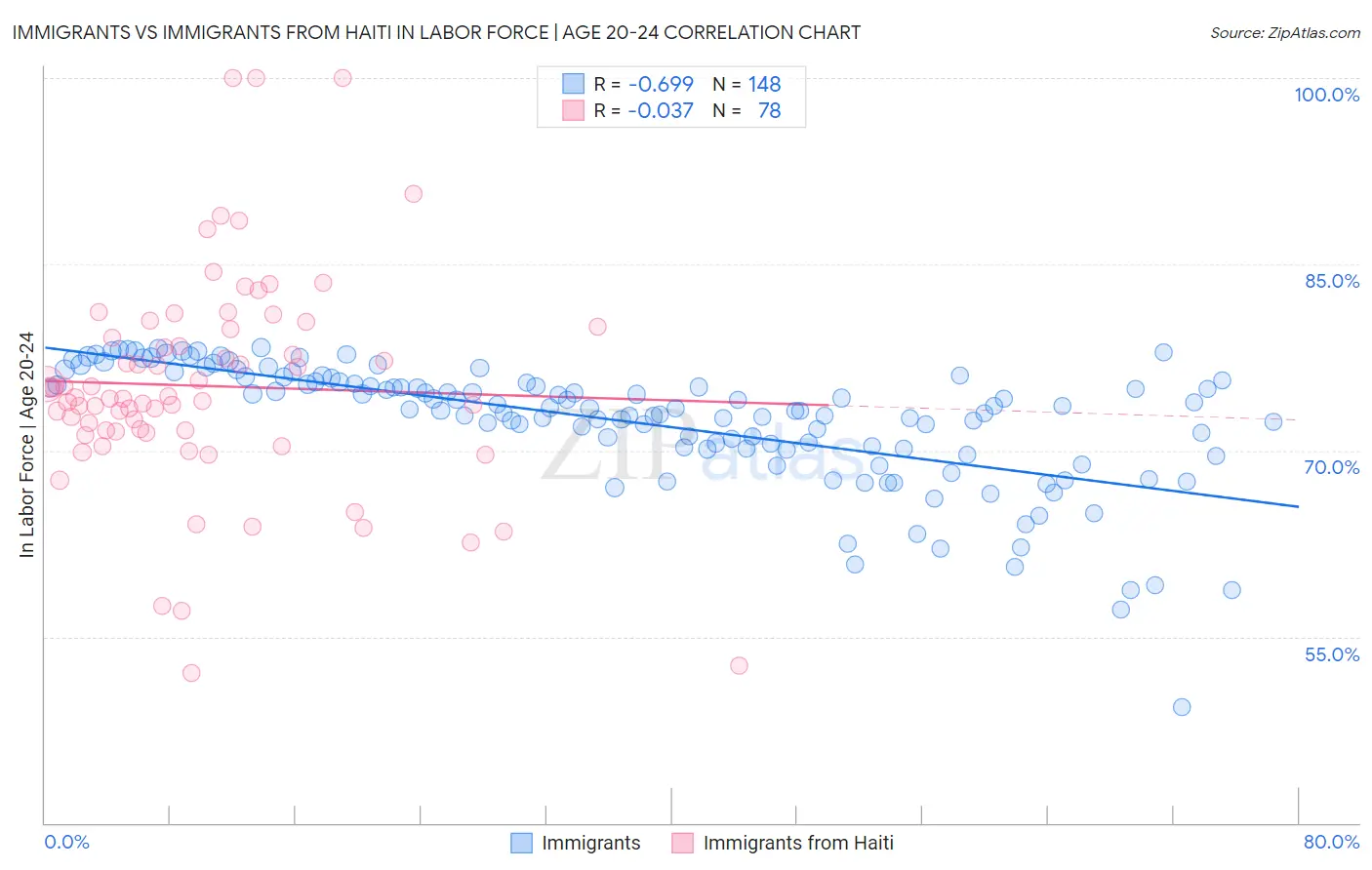 Immigrants vs Immigrants from Haiti In Labor Force | Age 20-24