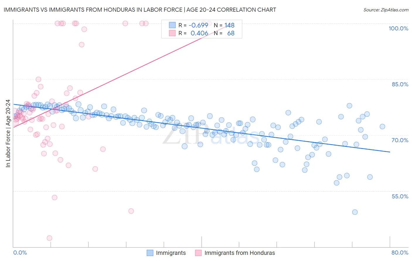 Immigrants vs Immigrants from Honduras In Labor Force | Age 20-24