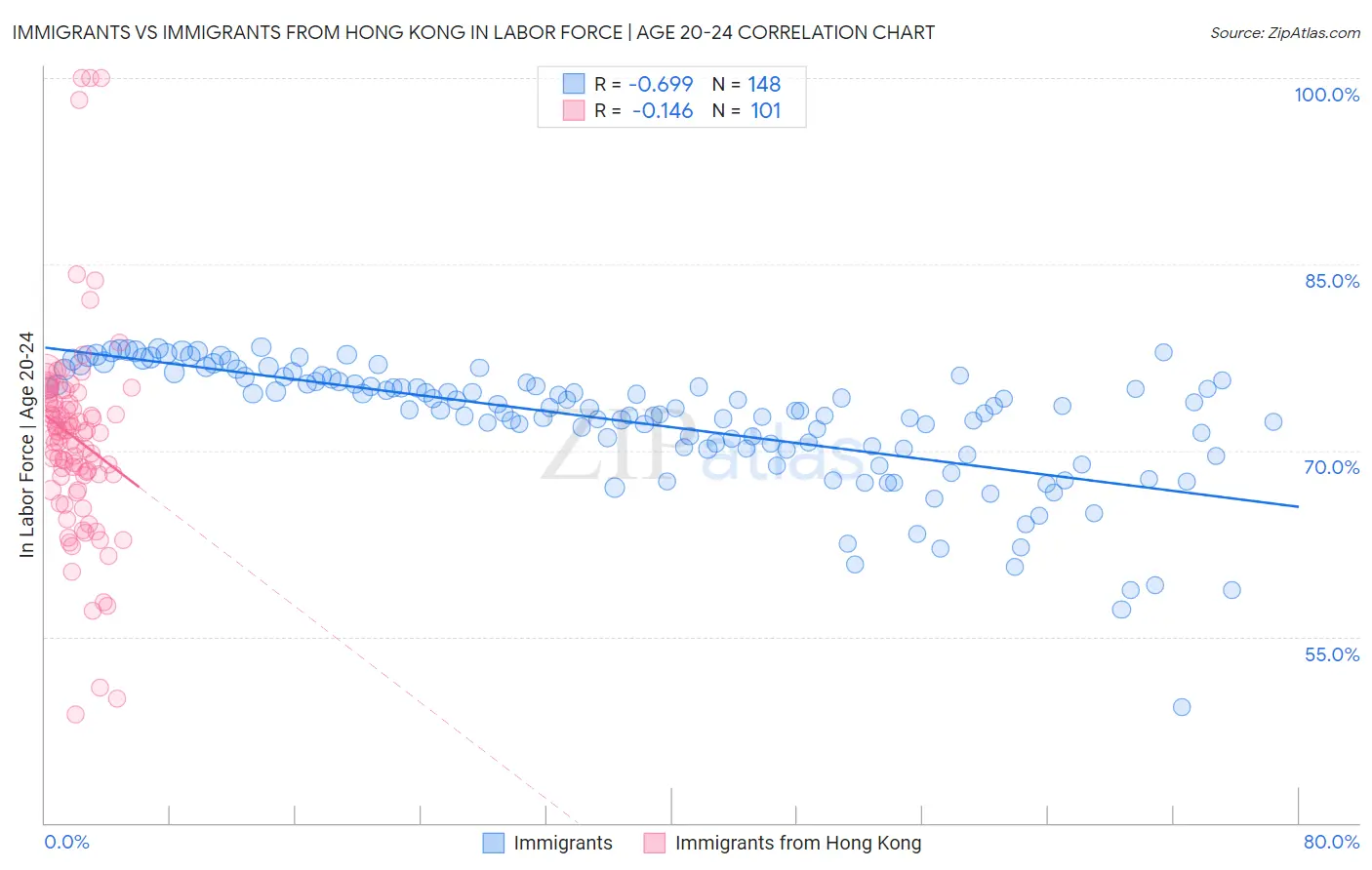 Immigrants vs Immigrants from Hong Kong In Labor Force | Age 20-24