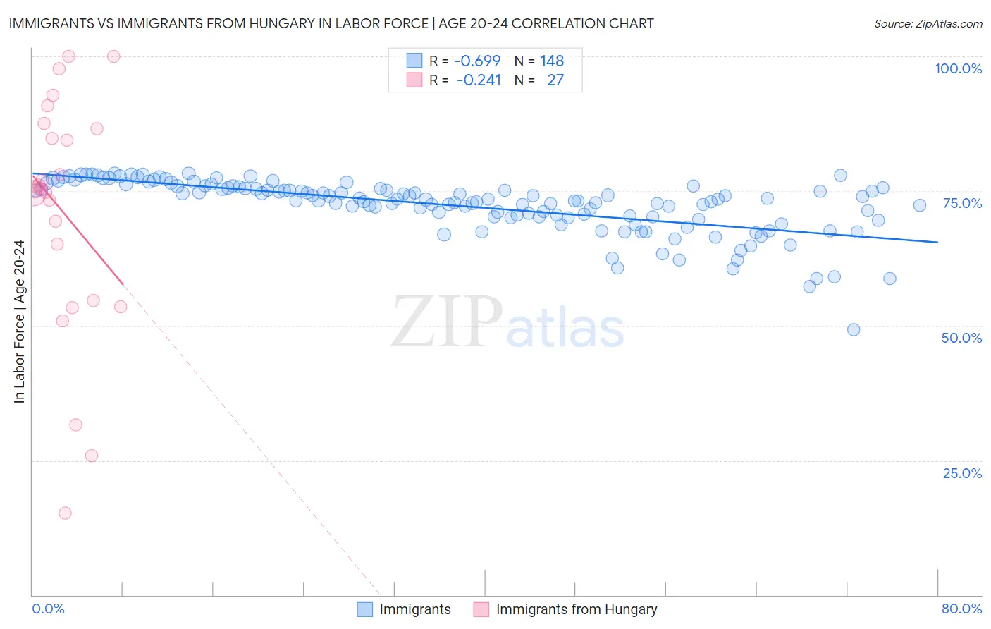 Immigrants vs Immigrants from Hungary In Labor Force | Age 20-24