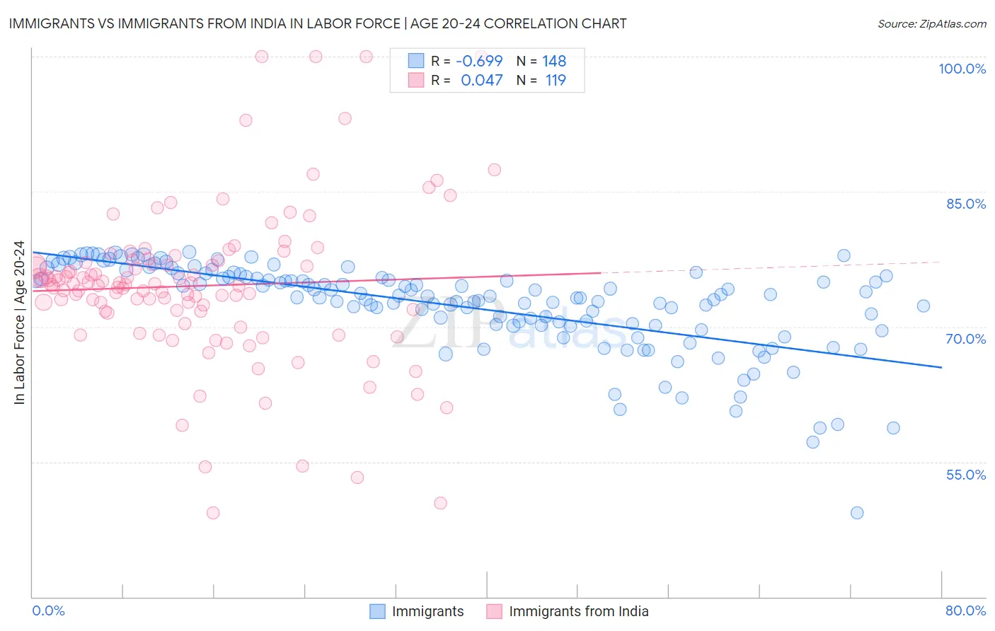 Immigrants vs Immigrants from India In Labor Force | Age 20-24