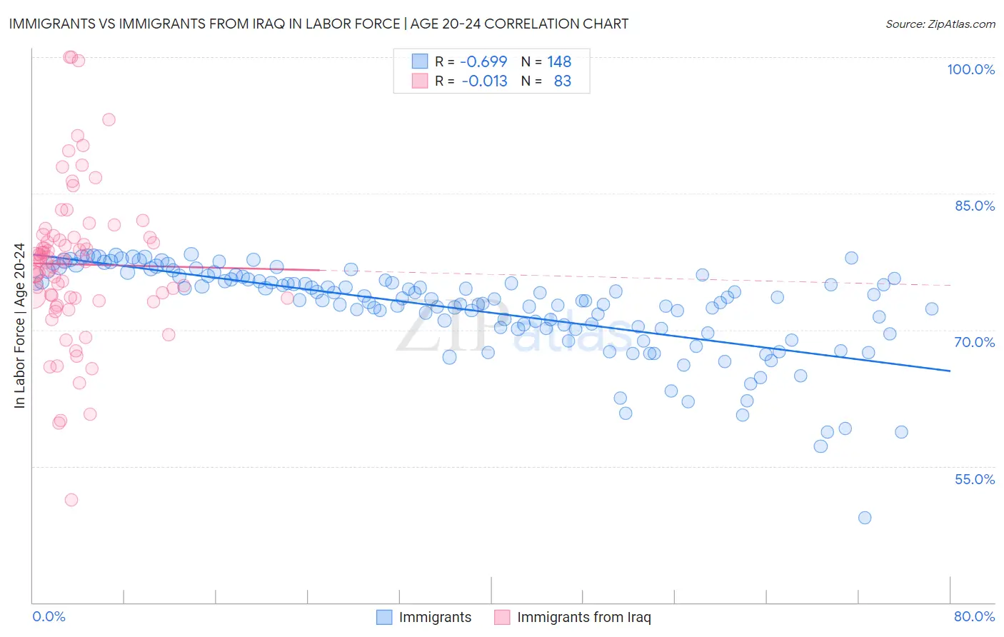 Immigrants vs Immigrants from Iraq In Labor Force | Age 20-24