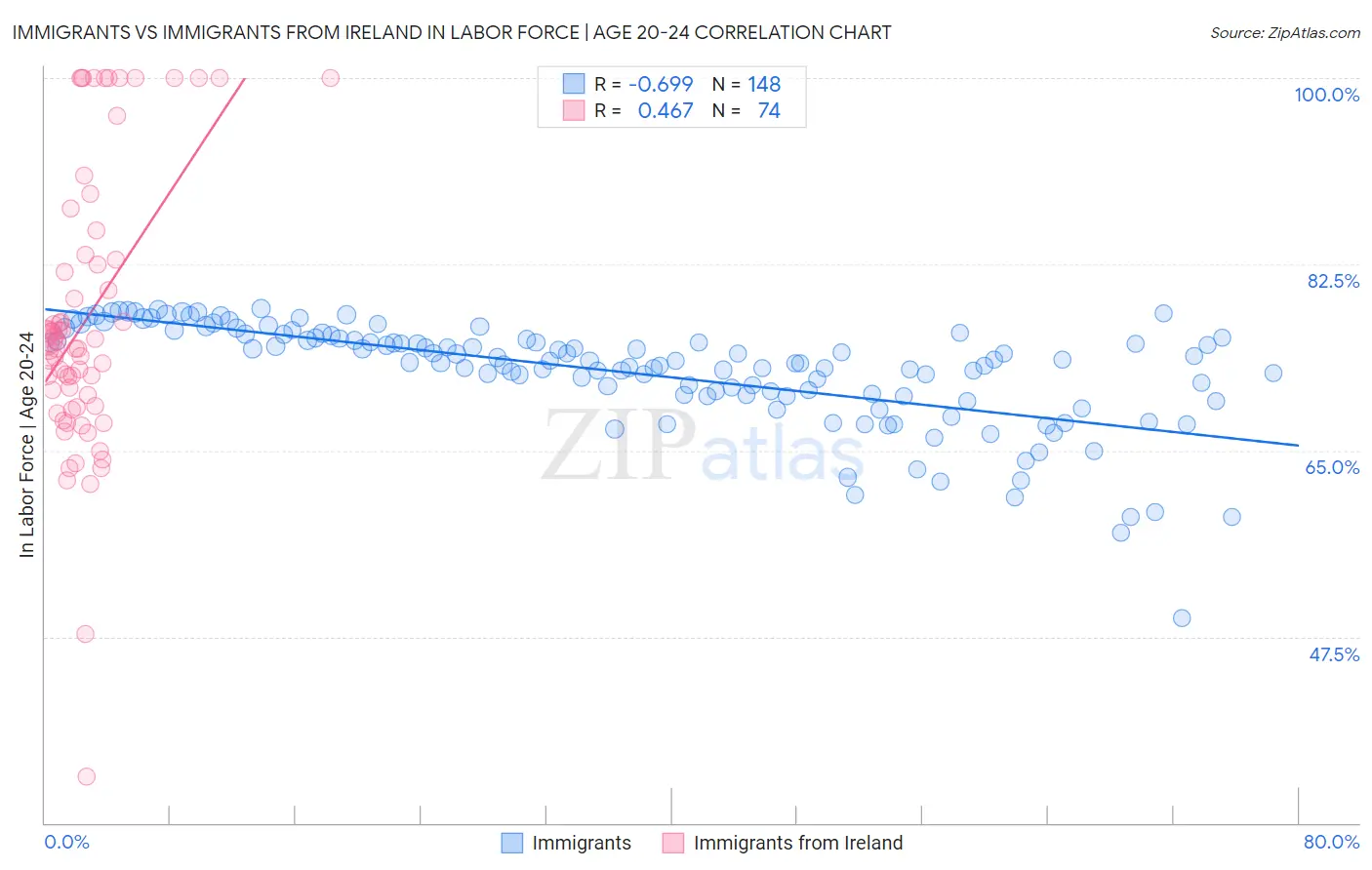 Immigrants vs Immigrants from Ireland In Labor Force | Age 20-24