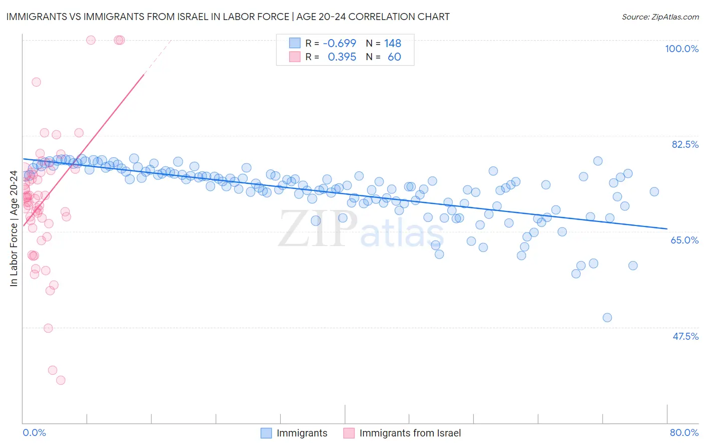 Immigrants vs Immigrants from Israel In Labor Force | Age 20-24