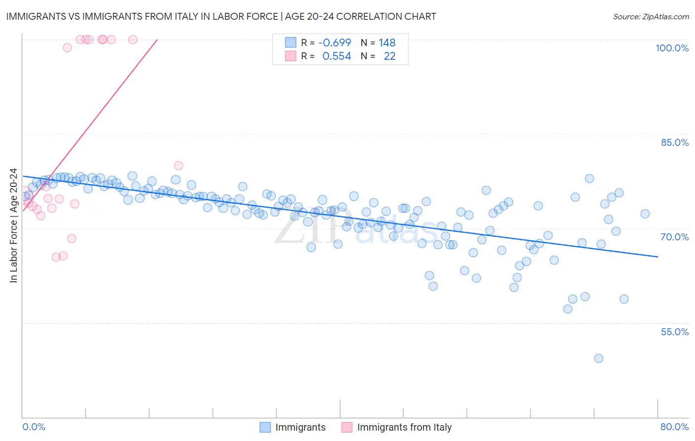 Immigrants vs Immigrants from Italy In Labor Force | Age 20-24
