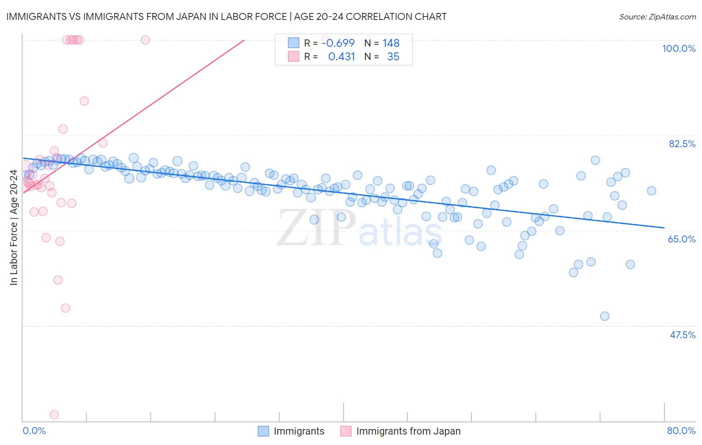 Immigrants vs Immigrants from Japan In Labor Force | Age 20-24