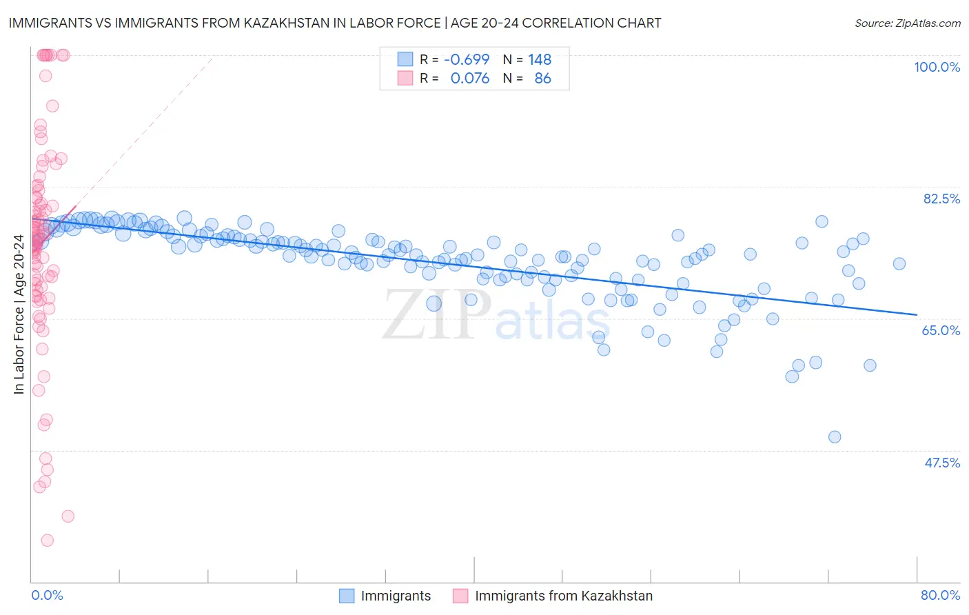 Immigrants vs Immigrants from Kazakhstan In Labor Force | Age 20-24