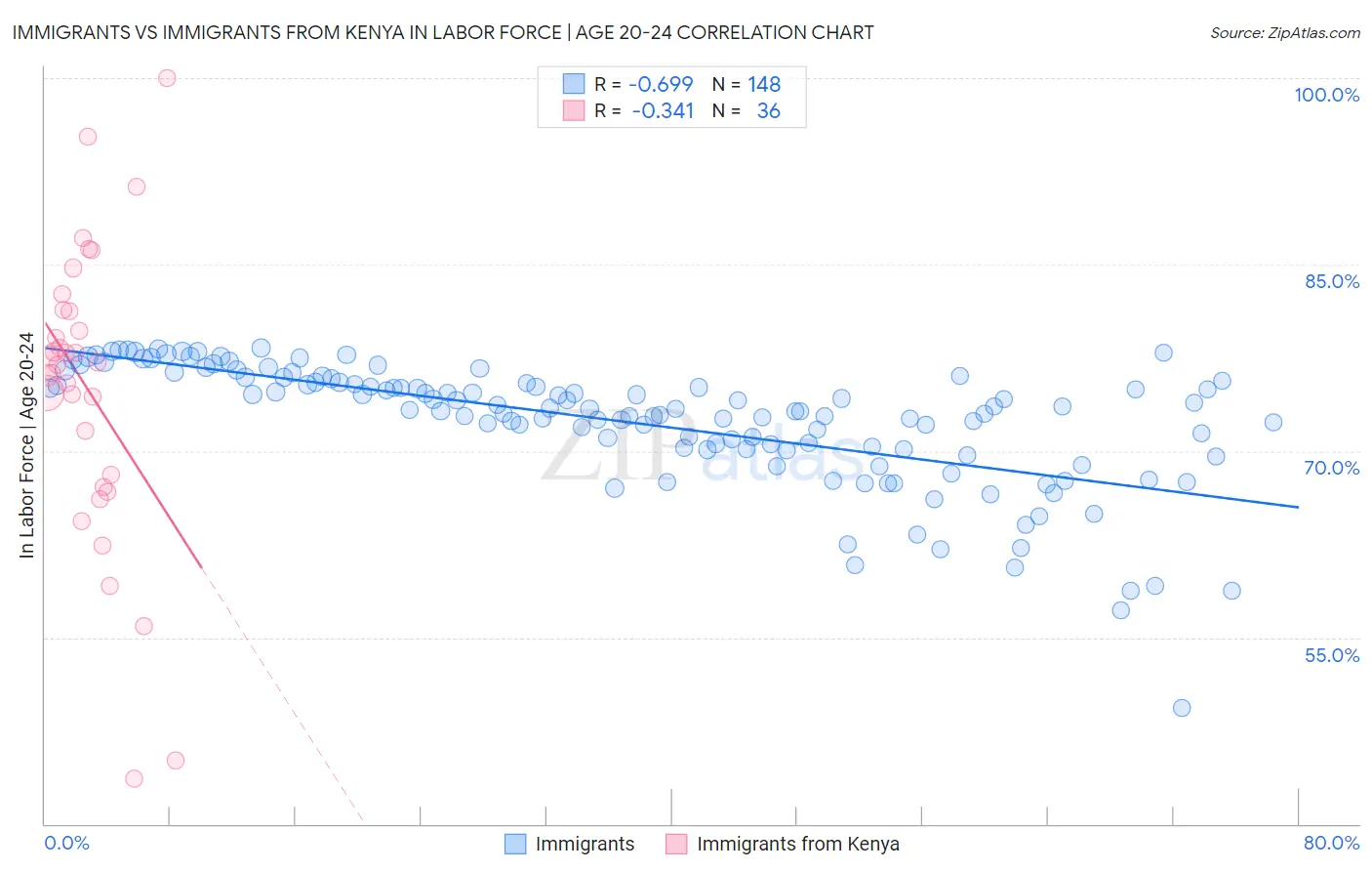 Immigrants vs Immigrants from Kenya In Labor Force | Age 20-24