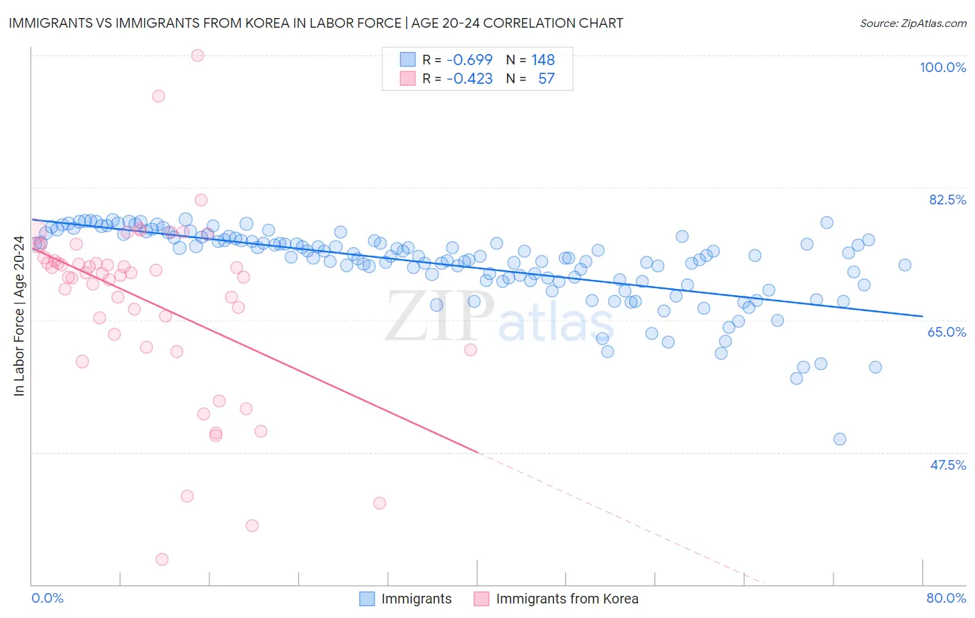 Immigrants vs Immigrants from Korea In Labor Force | Age 20-24