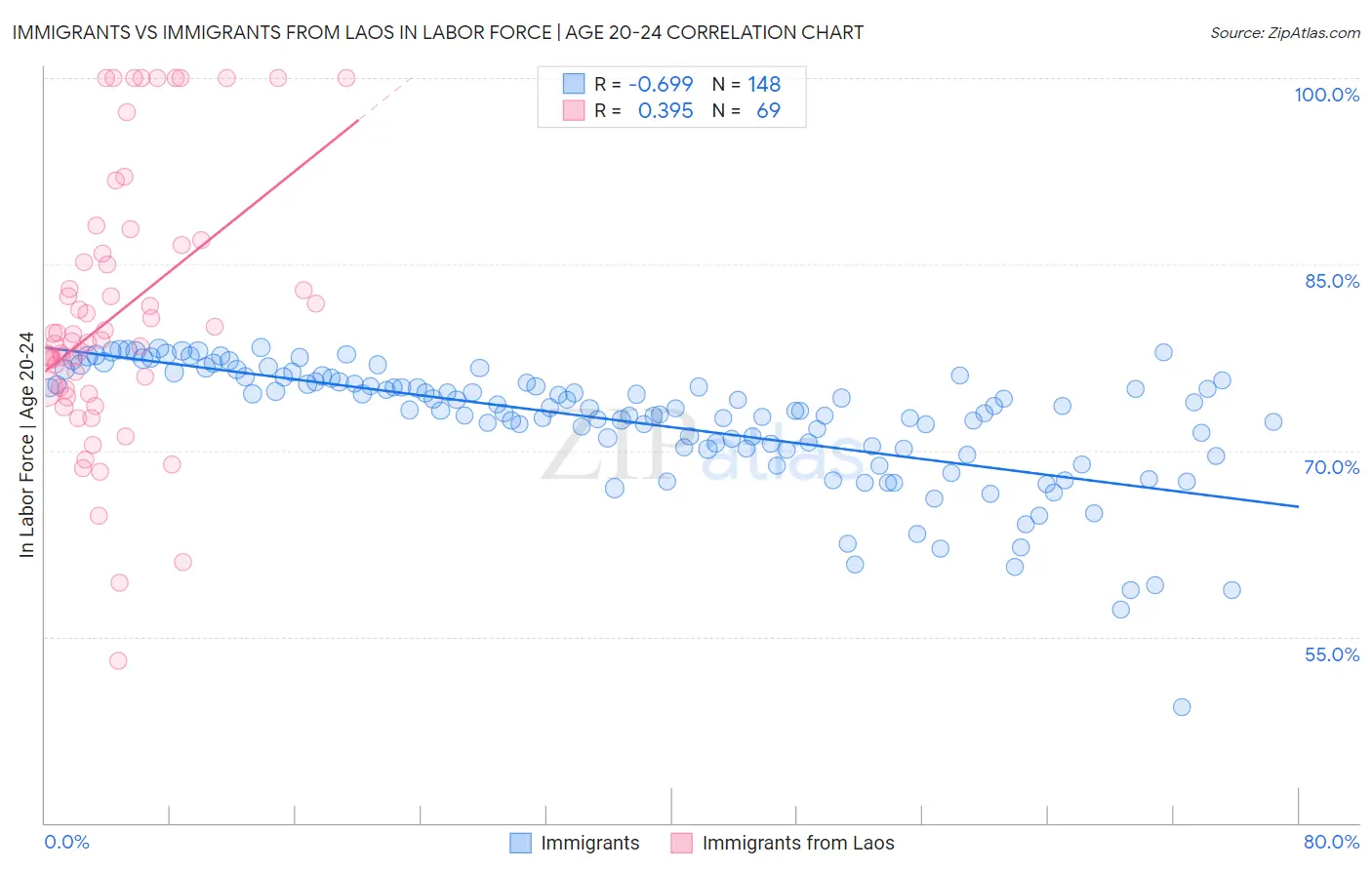 Immigrants vs Immigrants from Laos In Labor Force | Age 20-24