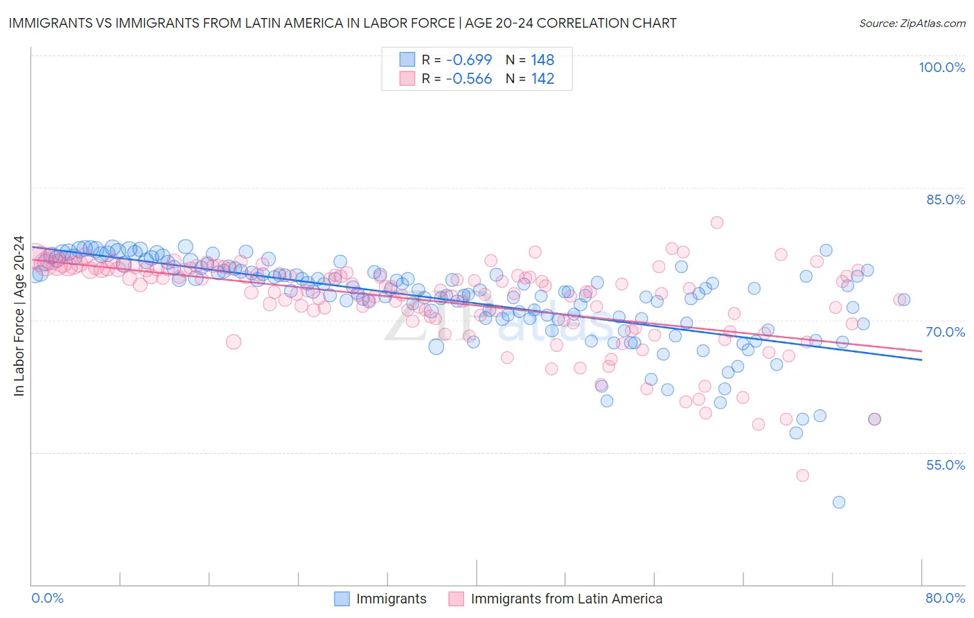 Immigrants vs Immigrants from Latin America In Labor Force | Age 20-24