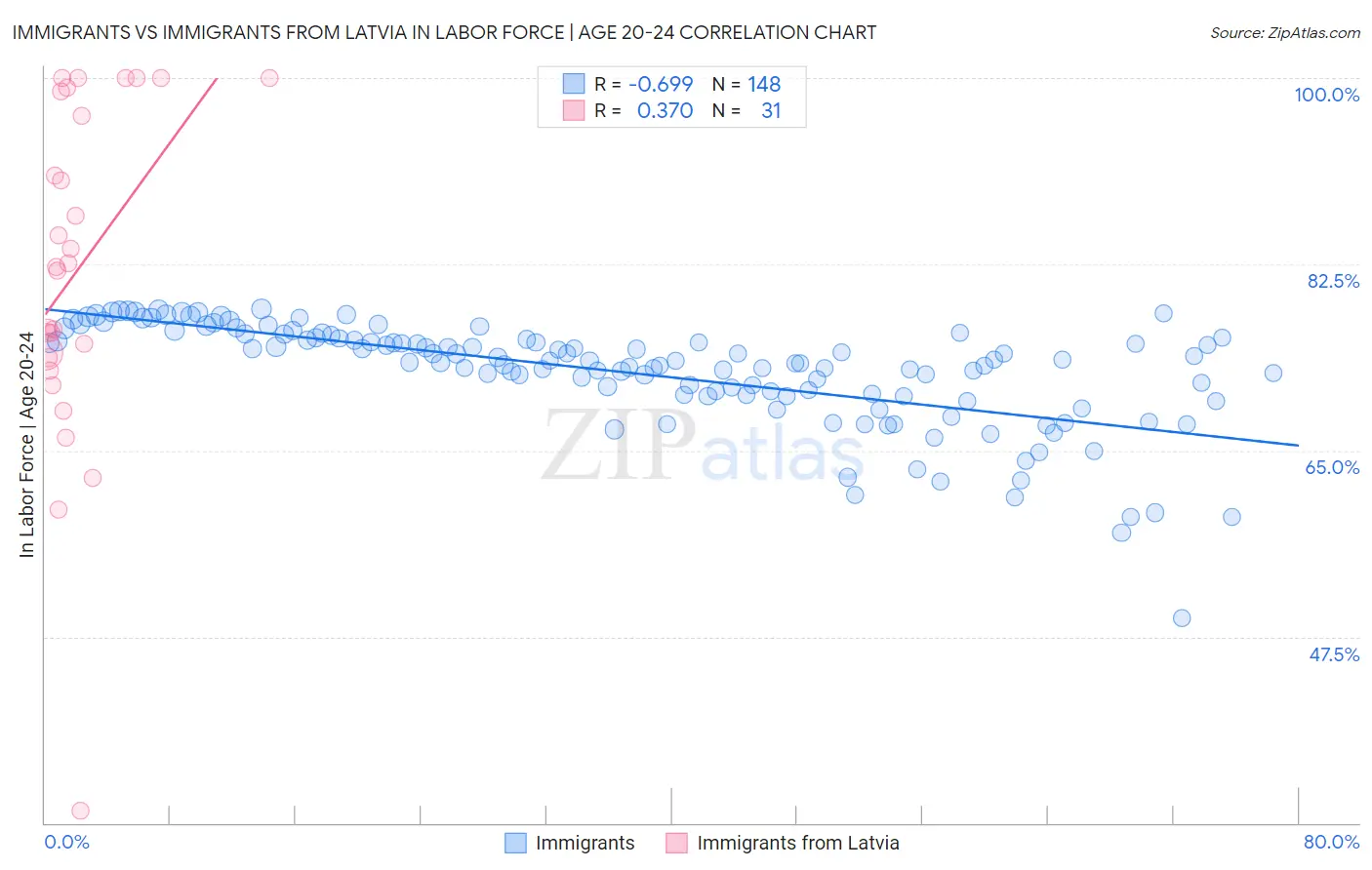 Immigrants vs Immigrants from Latvia In Labor Force | Age 20-24
