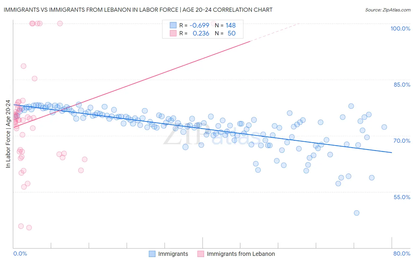 Immigrants vs Immigrants from Lebanon In Labor Force | Age 20-24
