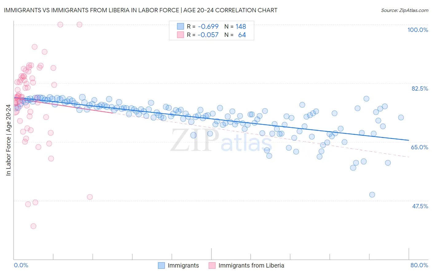 Immigrants vs Immigrants from Liberia In Labor Force | Age 20-24